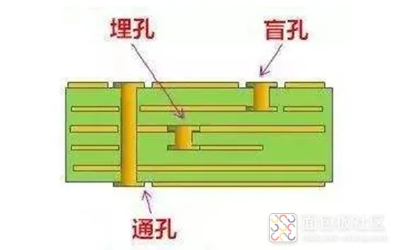 原【PCB笔记】过孔的种类对比以及设计注意事项_pcb0.4的过孔比0.3的过孔便宜吗-CSDN博客