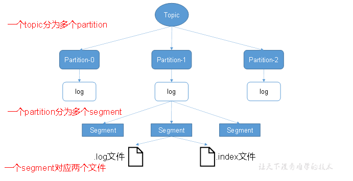 【硬刚Kafka】KAFKA基础（三）：Kafka架构深入(1) Kafka工作流程及文件存储机制_大数据_02