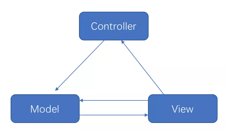 MVC