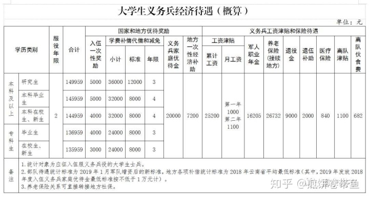 现在当兵有什么待遇复原以后 