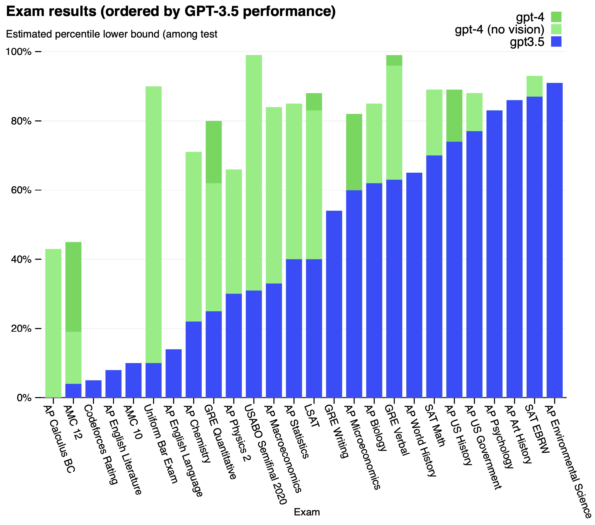 图1：GPT-4与ChatGPT在诸多学术考试中的成绩对比