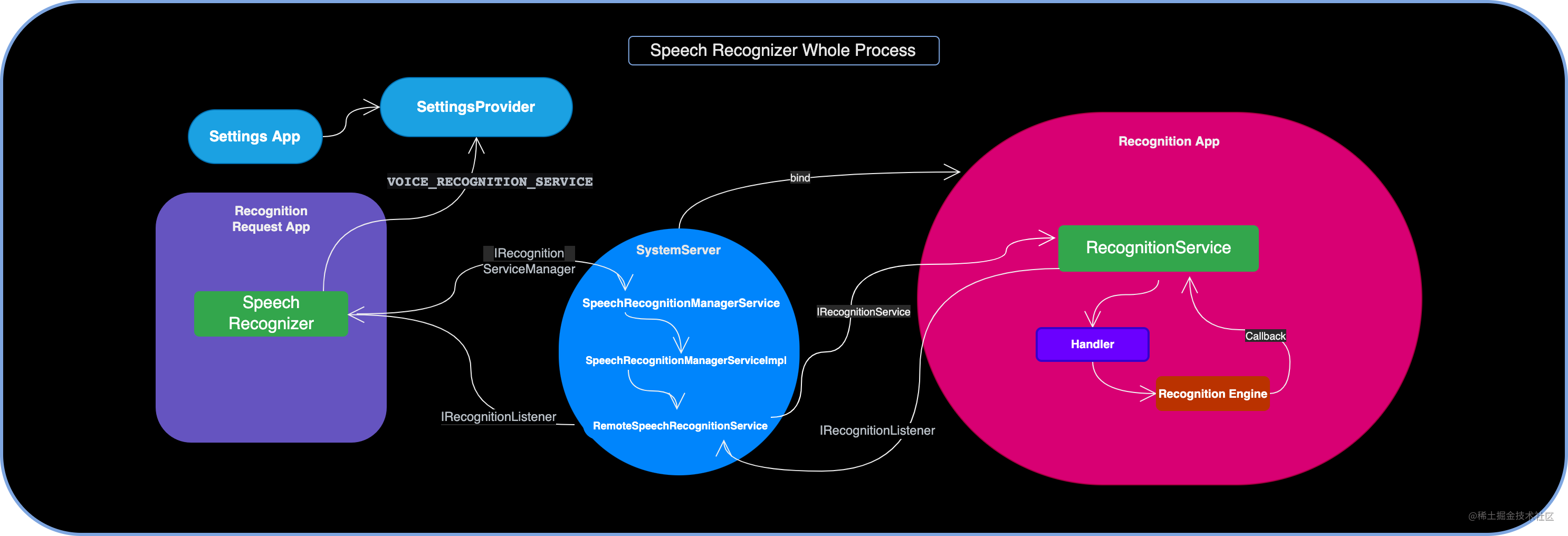 Android 标准语音识别框架：SpeechRecognizer 的封装和调用