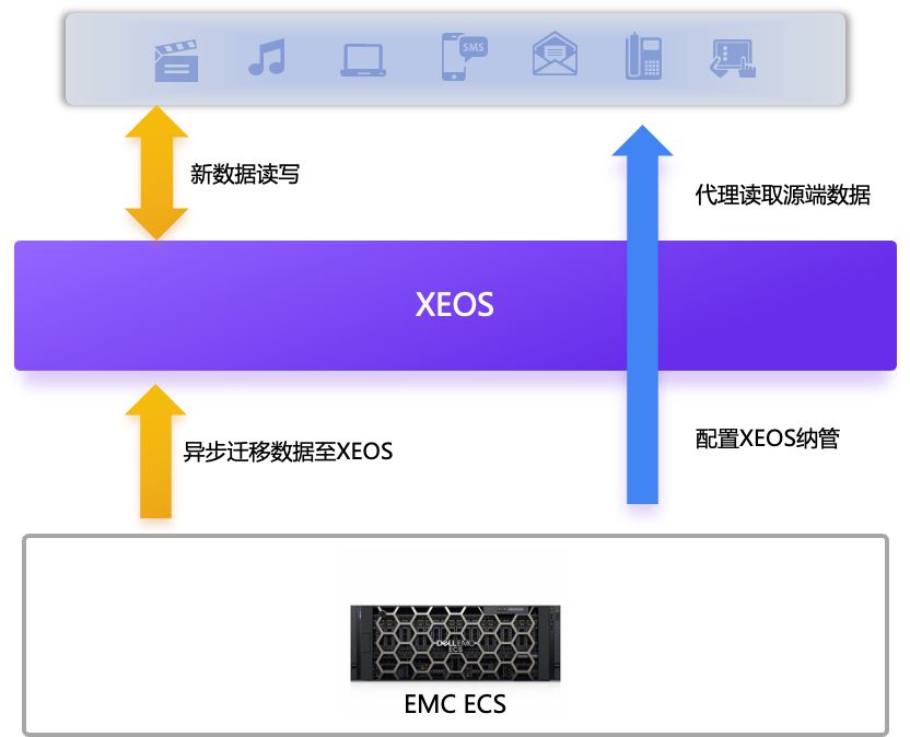 借助 XEOS V6， 农牧龙头企业实现原有存储的高效在线替换