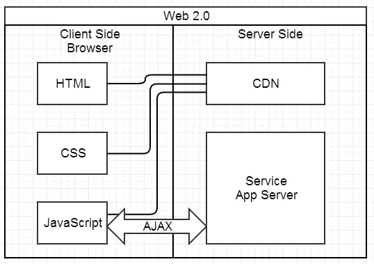 基于 Ajax 带来的 SPA 时代