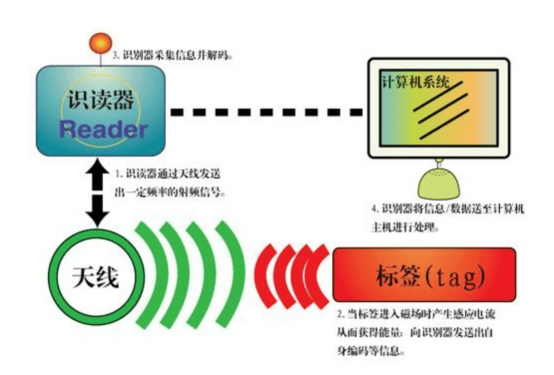 化工电力系统RFID无线测温技术的重要性。