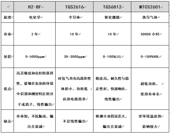 深圳新世联：氢能中的气体传感器应用