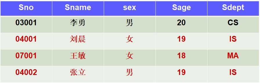 SQL函数操作——1、数据统计（初级）