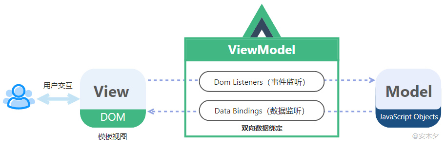 Vue快速上门|了解MVVM