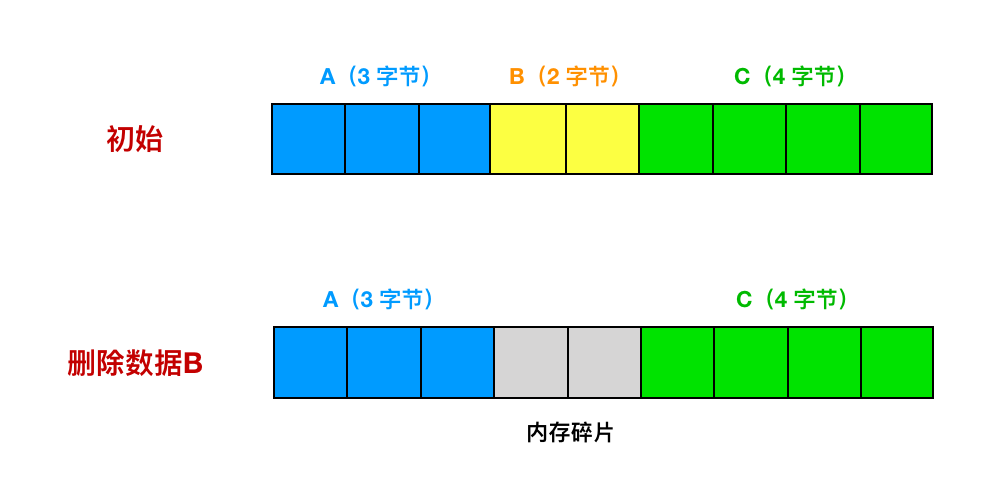 败家玩意儿！Redis 竟然浪费了这么多内存？