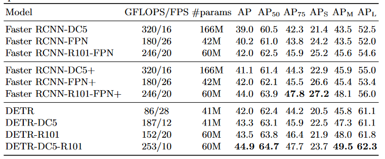 论文阅读：（DETR）End-to-End Object Detection with Transformers