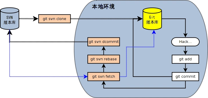 Git怎么把SVN拍在沙滩上的？