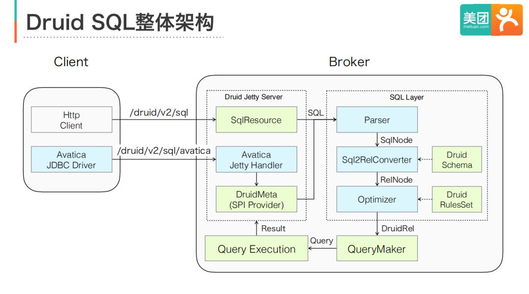 805e69d0b538667e4745a80fc974cb90 - Druid SQL和Security在美团点评的实践