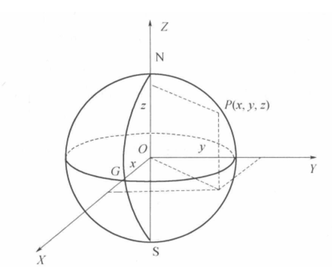 互转(经纬度,地心坐标,东北天坐标)