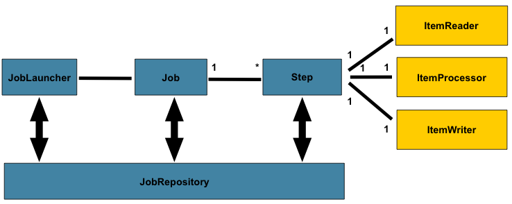 spring-batch-reference-model