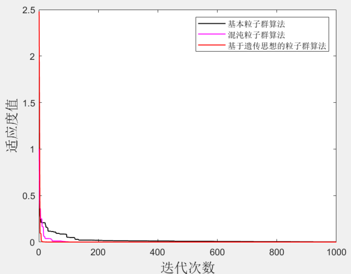 Matlab|遗传粒子群-混沌粒子群-基本粒子群