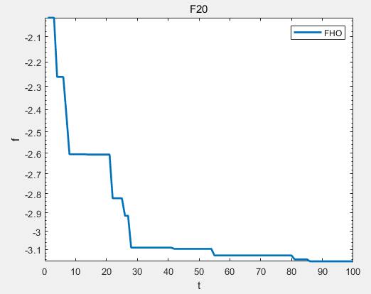 单目标优化算法：火鹰优化算法（Fire Hawk Optimizer，FHO）求解23个函数--提供MATLAB代码