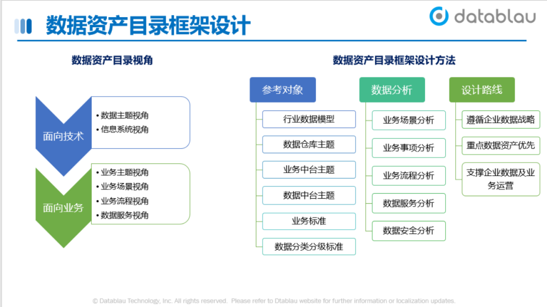 数据资产目录建设方法