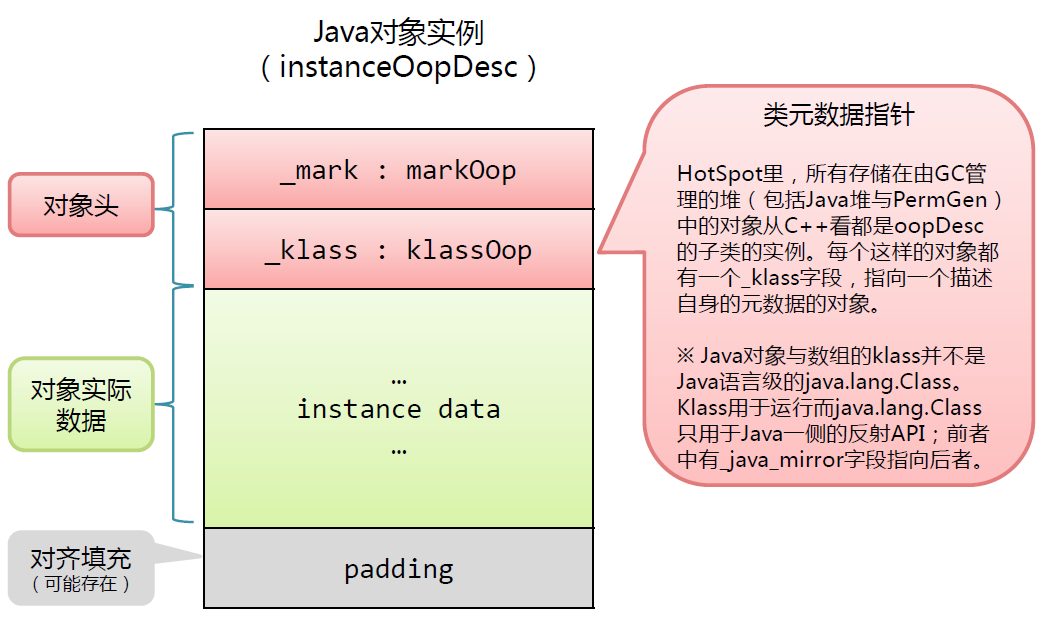 【转】Java new一个Object对象占用多少内存?_new object申请多大空间-CSDN博客