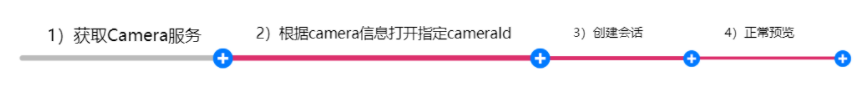 从零开发一款相机APP 第六篇: Camera2相机 打开功能实现