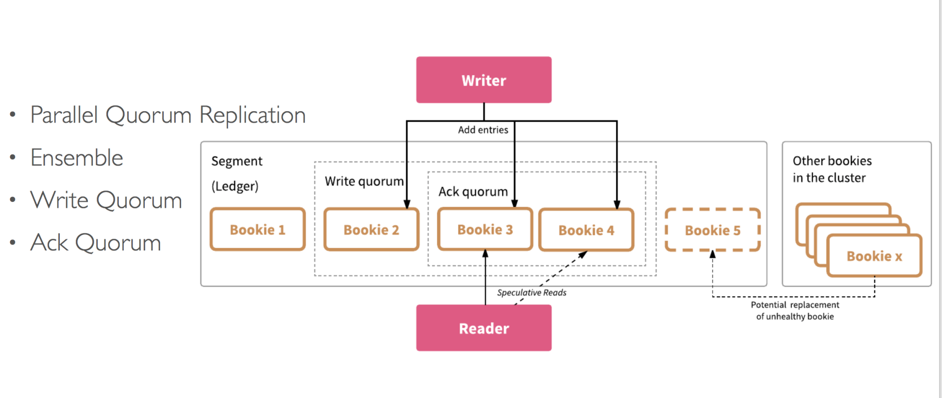 BookKeeper Ledger 的创建