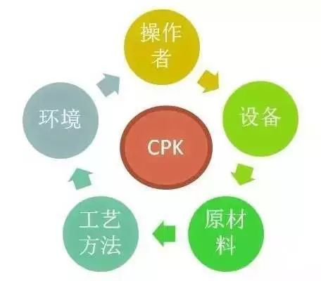 如何产生cpk图形_过程能力指数Cp与Cpk计算原理-CSDN博客
