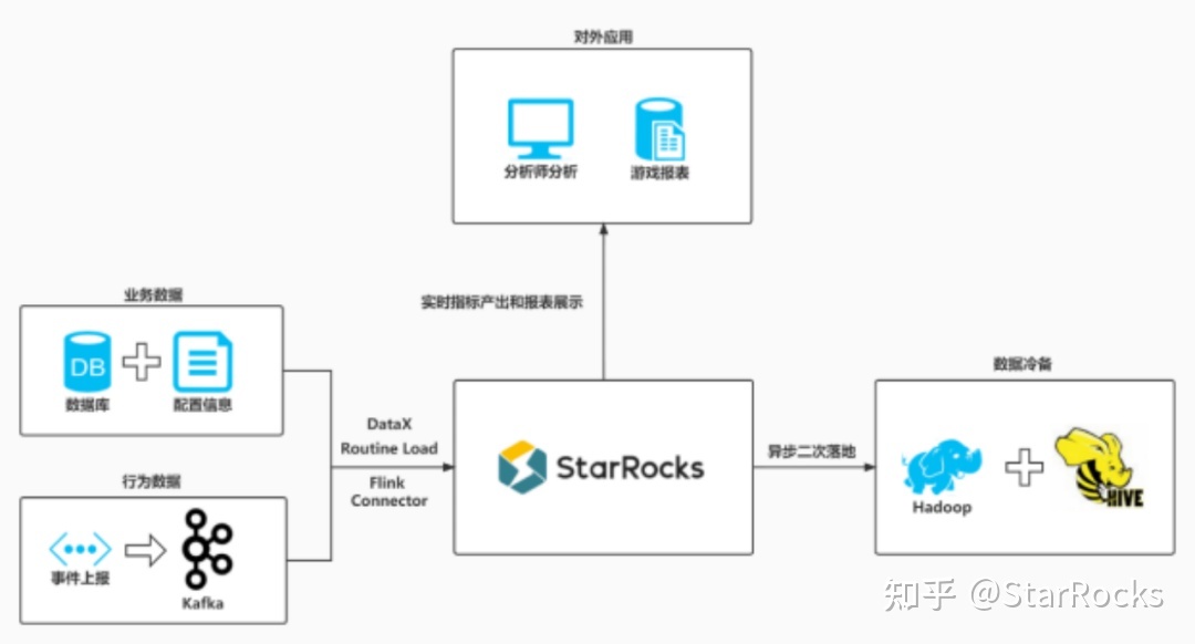 波克城市：从Impala到StarRocks，让游戏分析焕发新活力