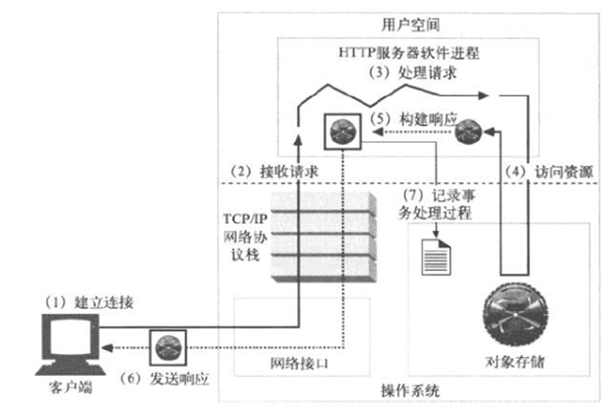 瀏覽器工作原理是怎樣的_工作任務書是確定工作_qq空間的說說瀏覽是怎么計數？