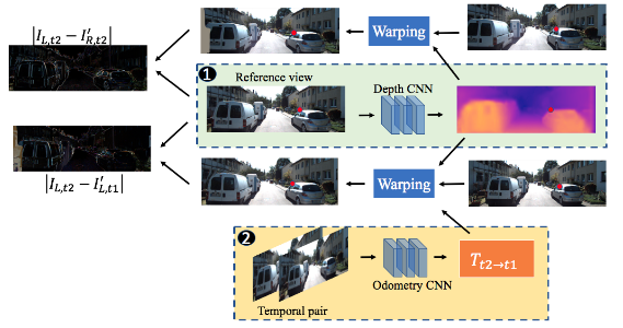 Unsupervised Learning of Monocular Depth Estimation and Visual Odometry 论文阅读