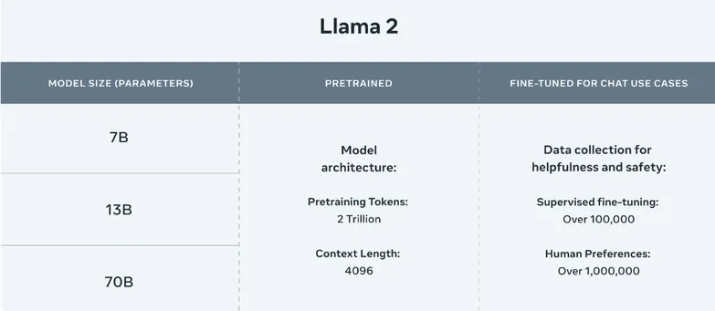 技术速览｜Meta Llama 2 下一代开源大型语言模型