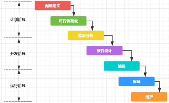 java面试题分享五百二十二:软件开发模式