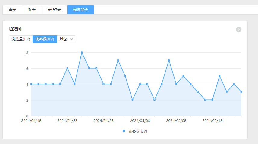 程序员何未来的个人网站的PV和UV统计