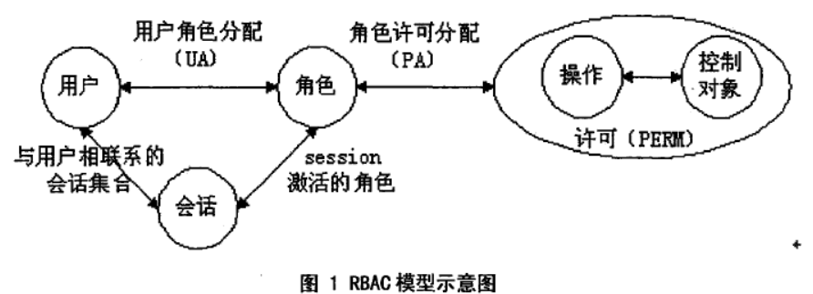 RBAC控制权限模型介绍_rbac模型用中文来表述应该是-CSDN博客