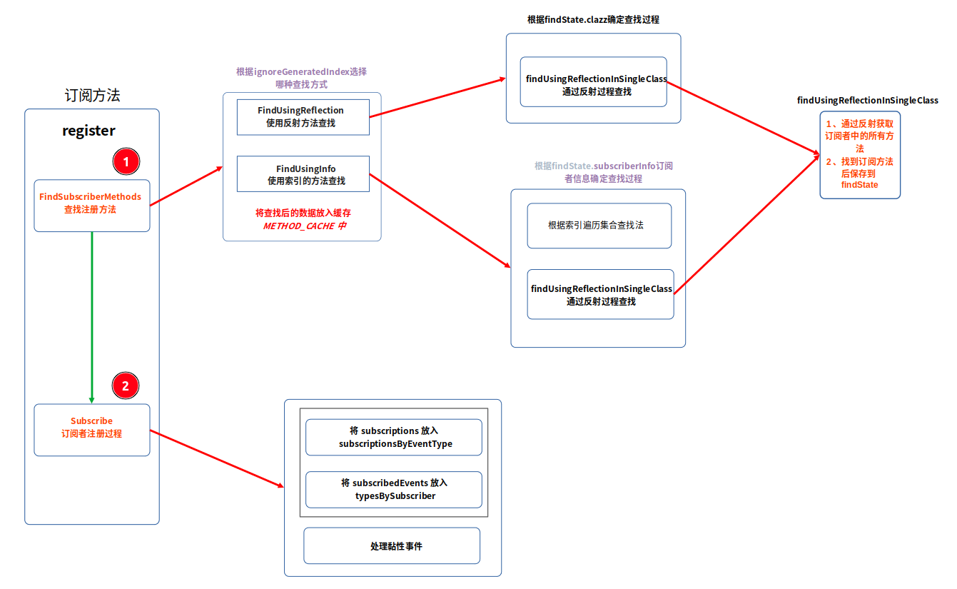 【EventBus】EventBus源码浅析