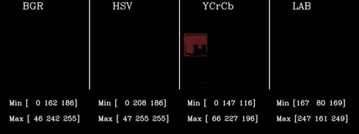 ▲ 图3.1.5 对于室内拍摄的暗的图片检测黄色,所有的颜色空间结果都不好