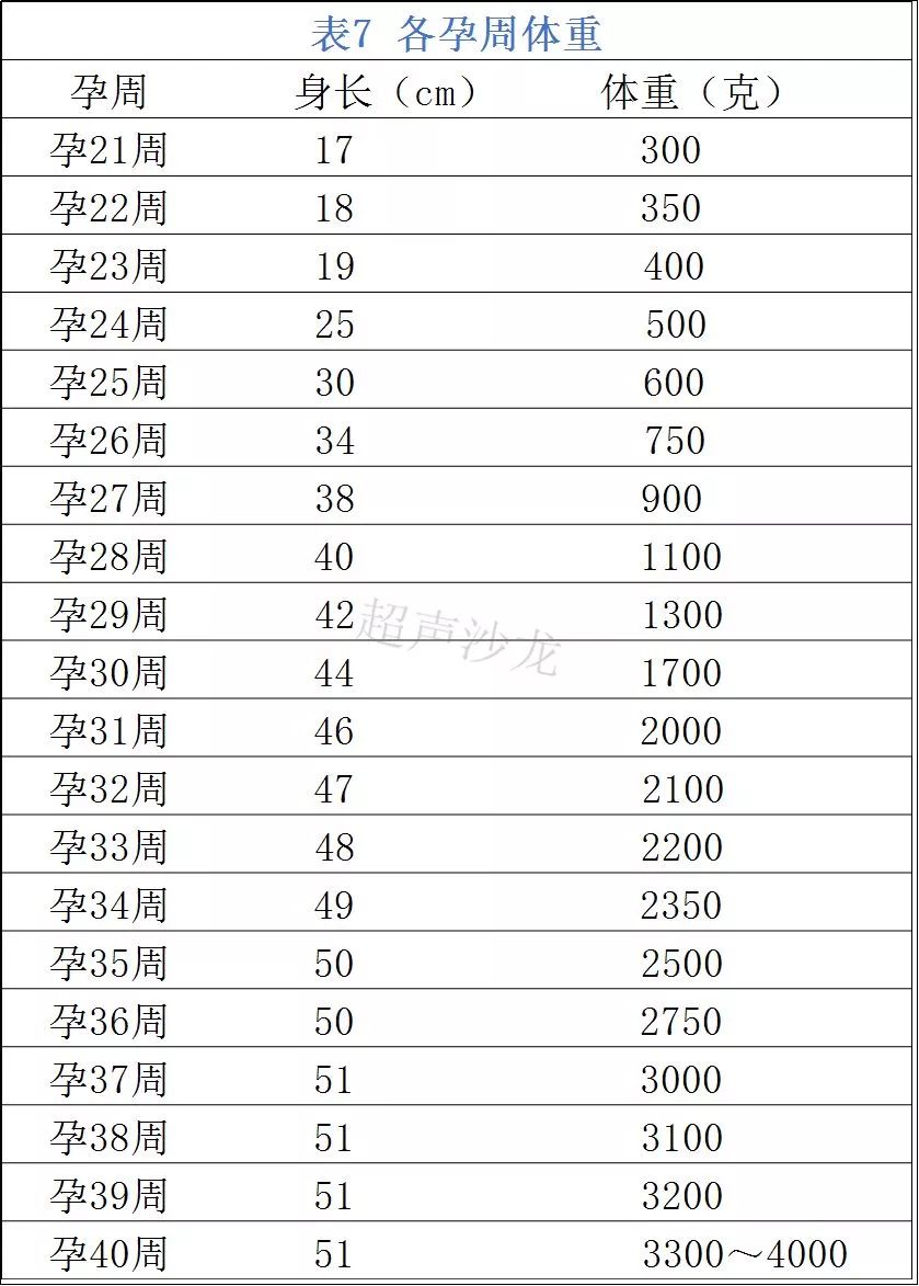 生长曲线图胎儿的腹围头围(hc)测量双顶径测量nt正常范围头臀径的测量