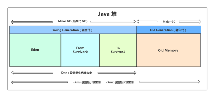 Java heap memory structure