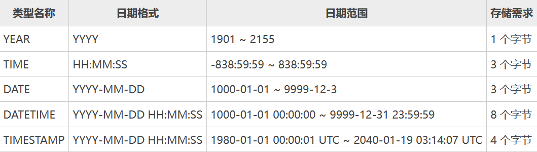 Mysql 数据类型一日期_mysql datetime-CSDN博客