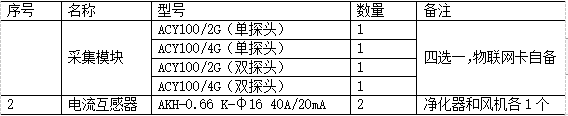 餐饮业油烟在线监测系统的具体应用 安科瑞 许敏