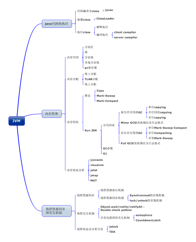 JVM mind map