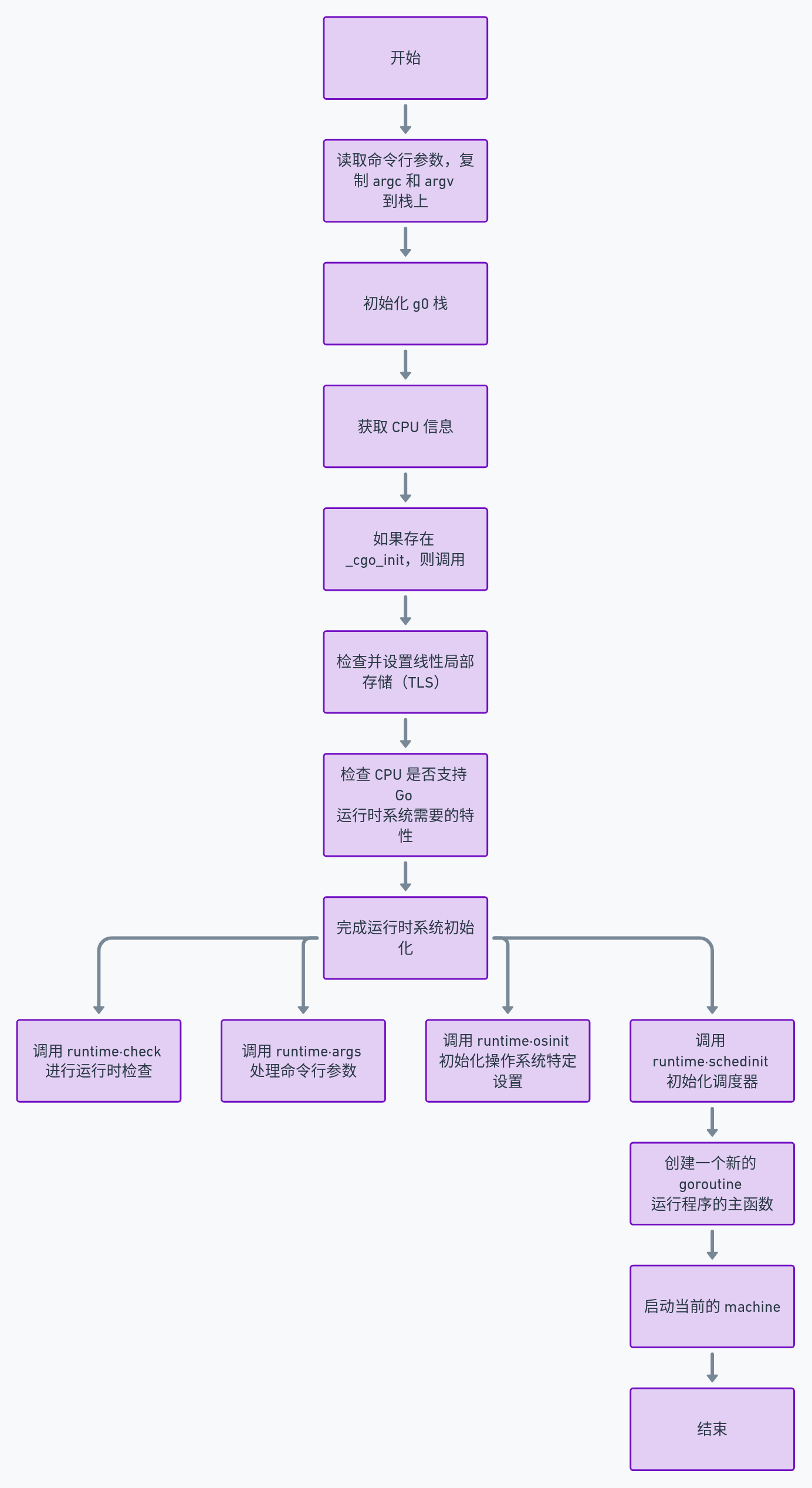 Go 运行时系统初始化流程