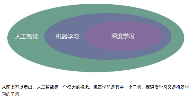 深度学习(dl deep learning)是机器学习(ml machine learning)领域