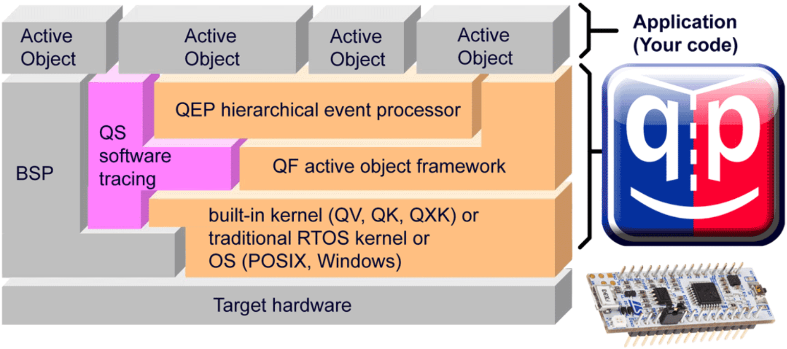 图12 QP框架组件及其与硬件和应用程序的关系框图