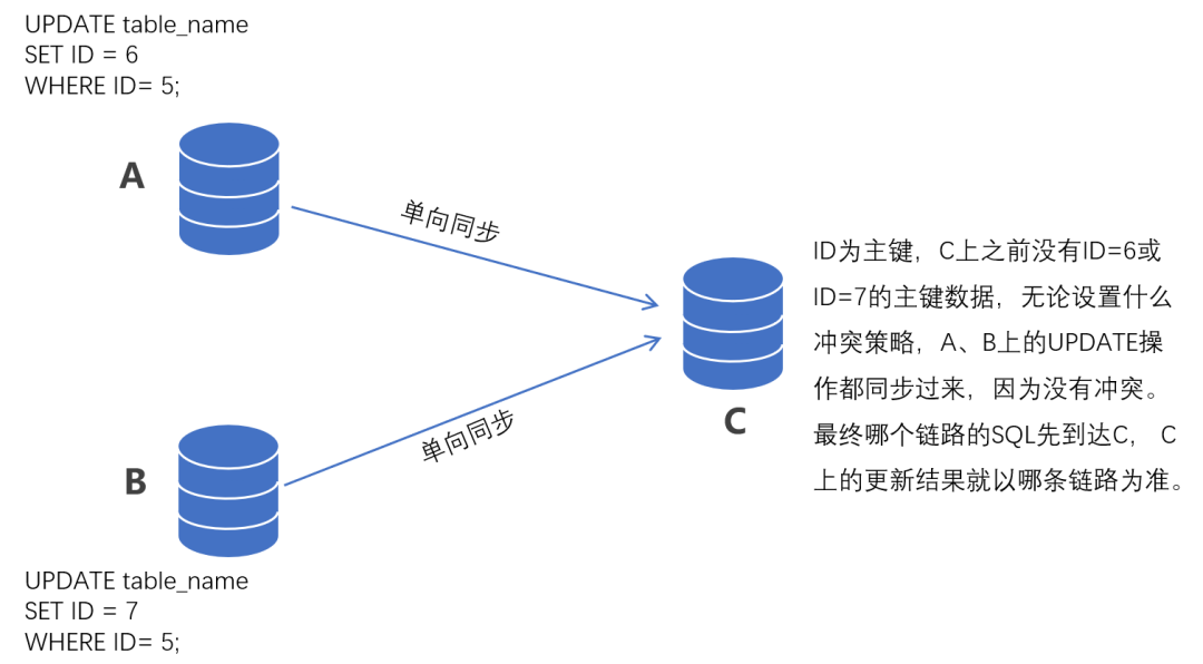 8092bb5eeb9395bf5c07ebb9de109c46 - DTS搭载全新自研内核，突破两地三中心架构的关键技术｜腾讯云数据库