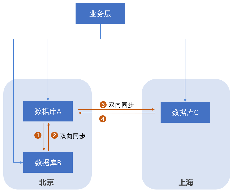 809824b1f775ea8b4f4d202a753f0dd3 - DTS搭载全新自研内核，突破两地三中心架构的关键技术｜腾讯云数据库