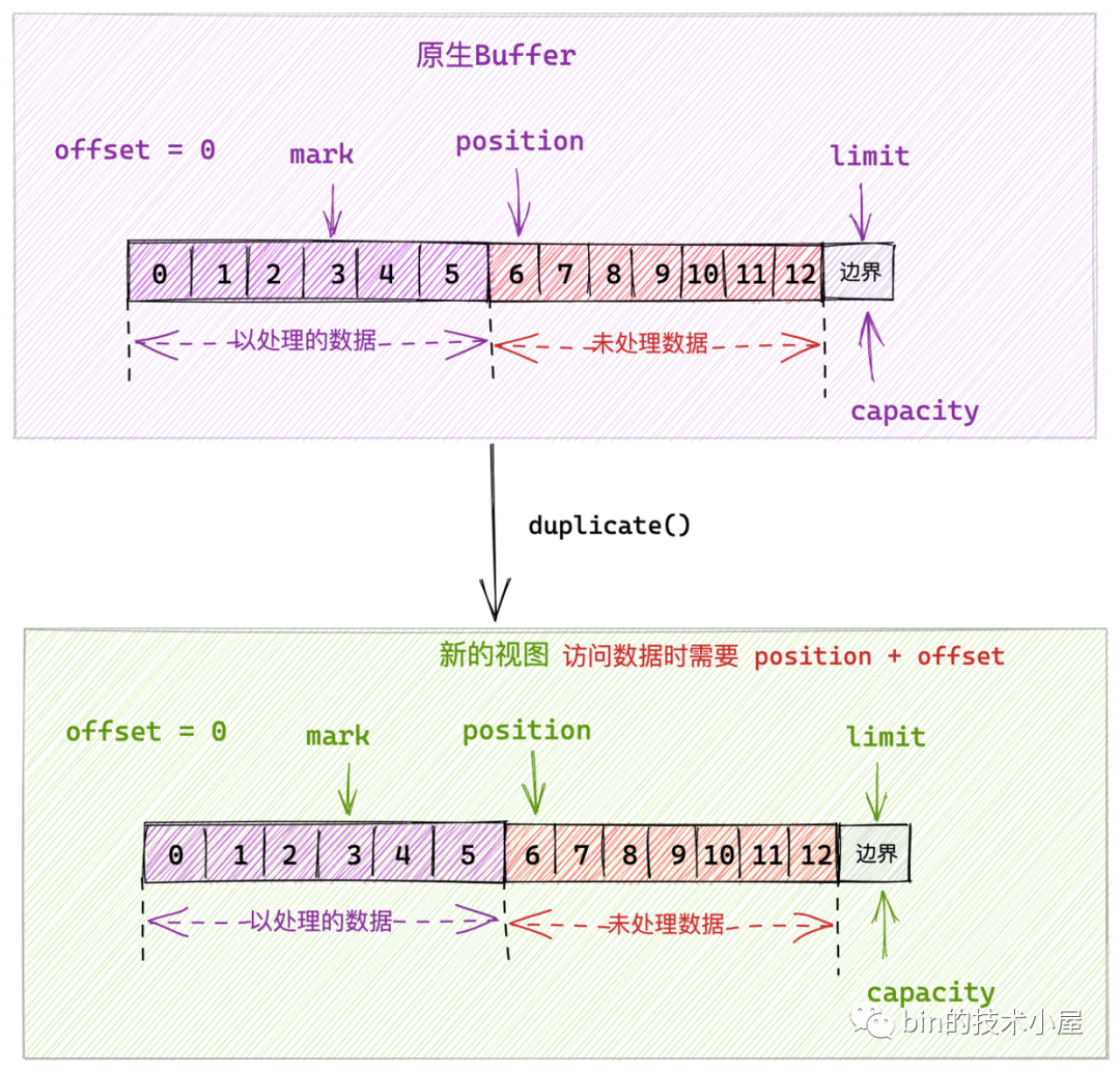 8099c3e6b9505056c24dc09d6915ce3c - 一步一图带你深入剖析 JDK NIO ByteBuffer 在不同字节序下的设计与实现