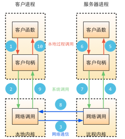 【Go Web学习笔记】第十五章 Go与RPC