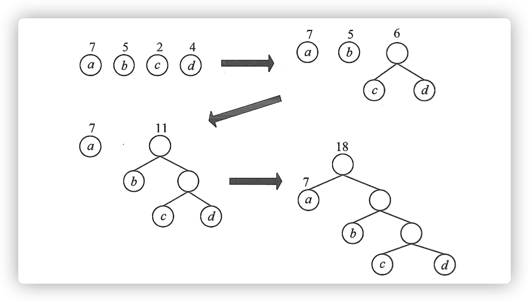 哈夫曼树构造过程