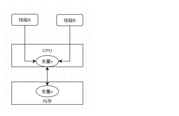 不会吧？你还不懂可见性、有序性和原子性吗？