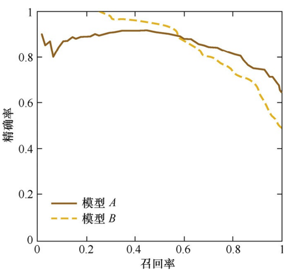 浅谈模型评估选择及重要性