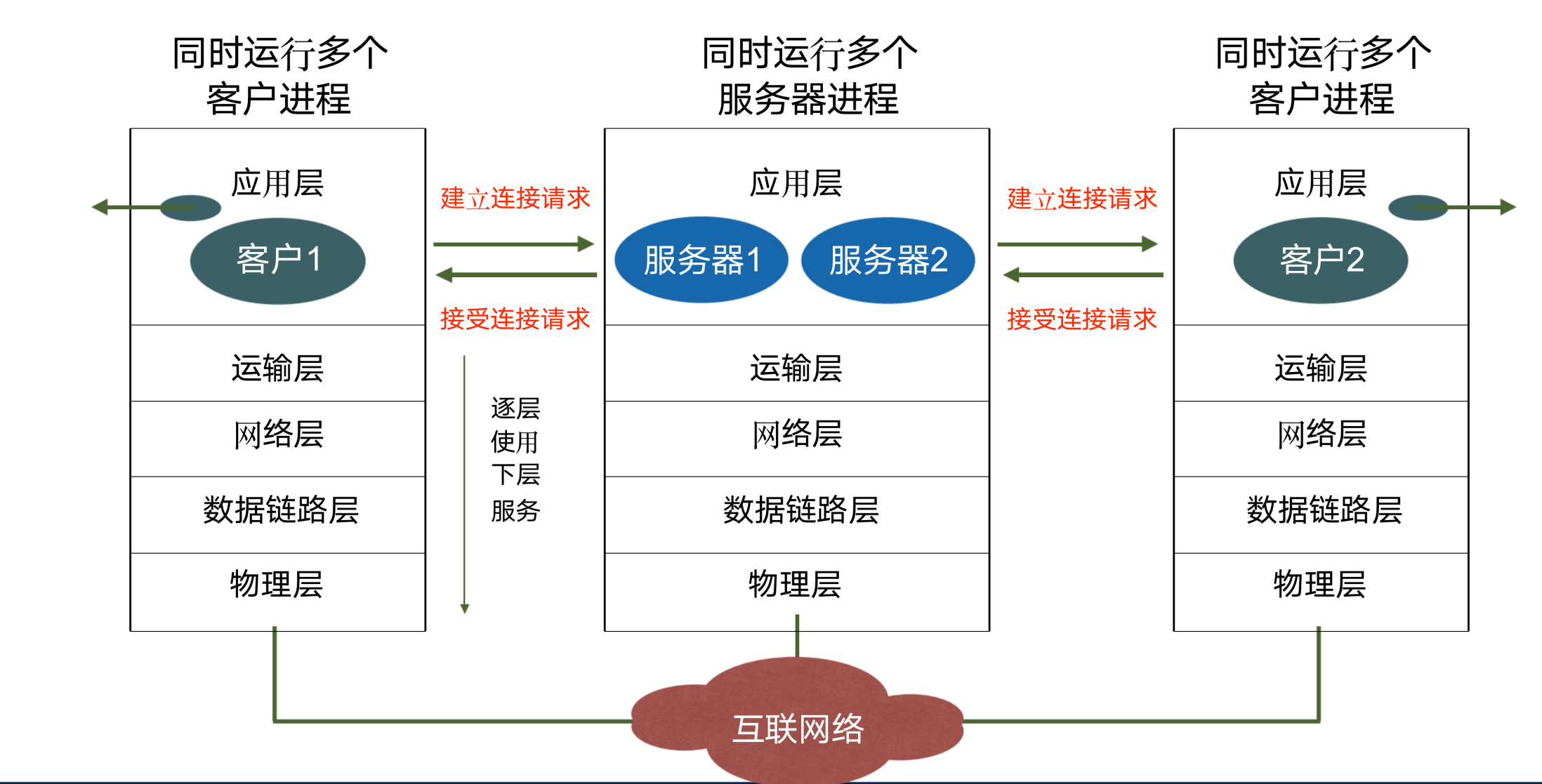 计算机网络第一章：概述